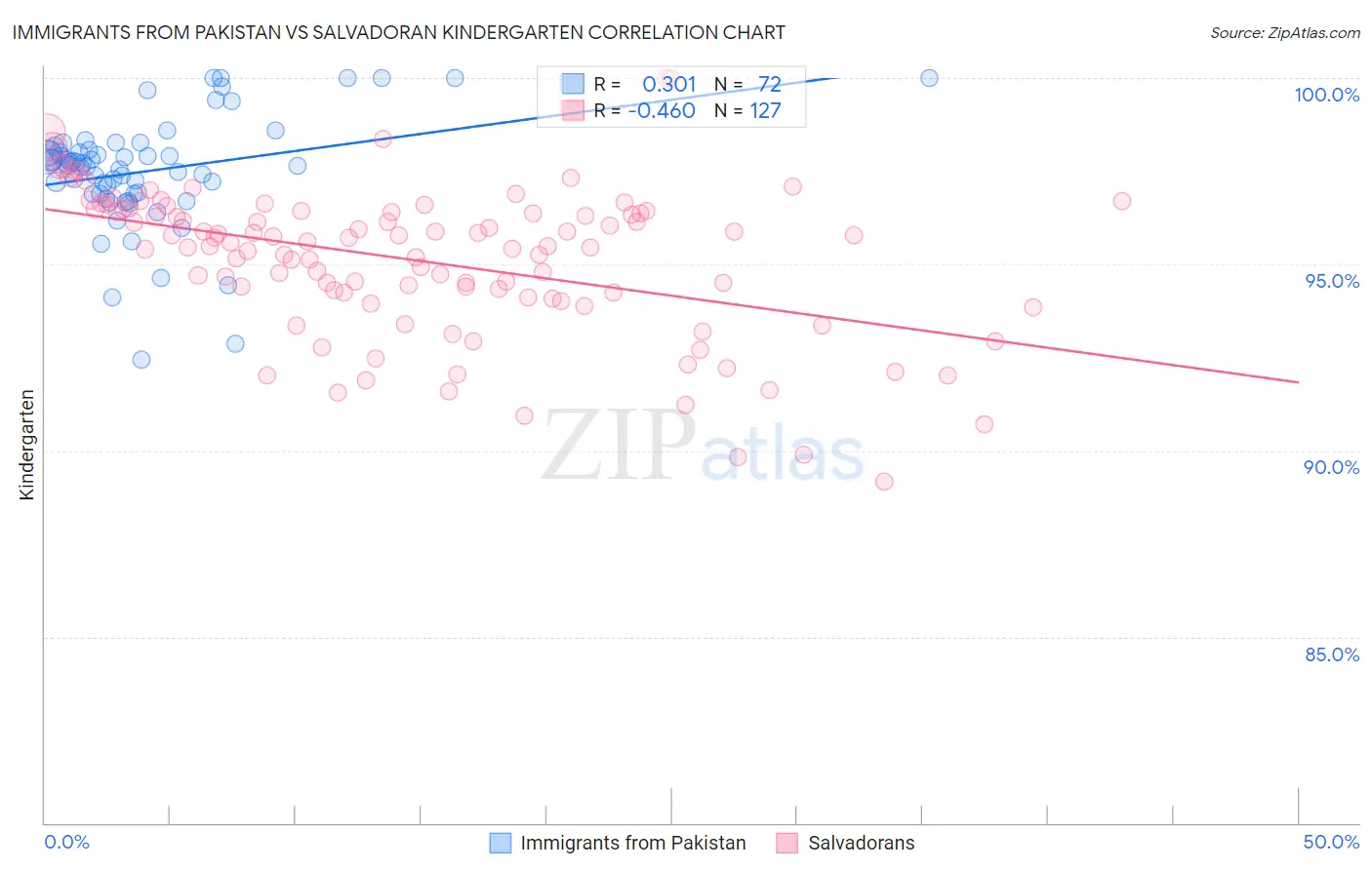 Immigrants from Pakistan vs Salvadoran Kindergarten