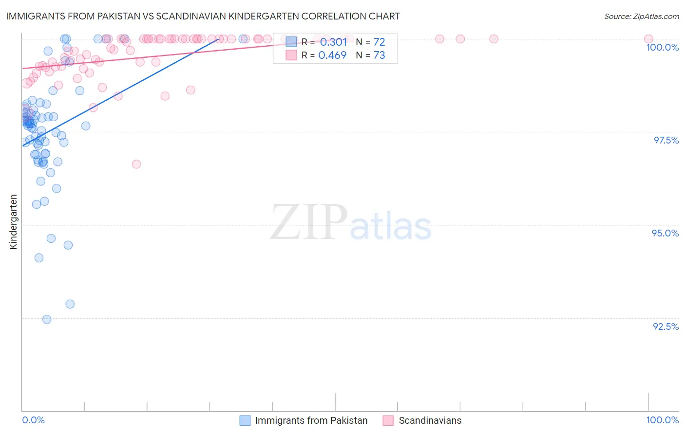 Immigrants from Pakistan vs Scandinavian Kindergarten
