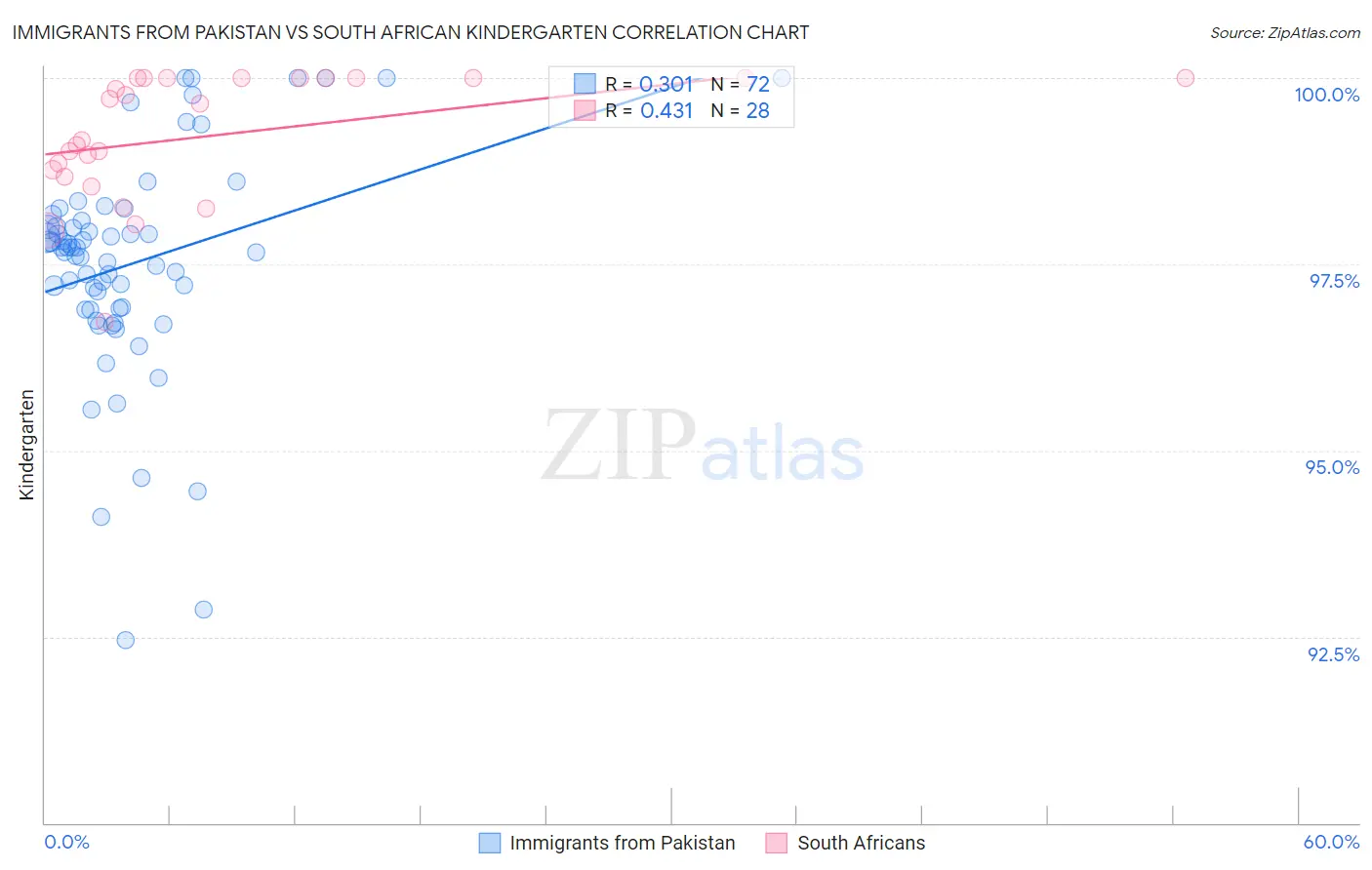 Immigrants from Pakistan vs South African Kindergarten