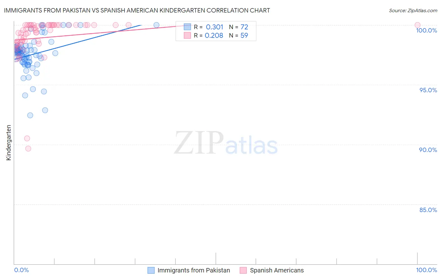 Immigrants from Pakistan vs Spanish American Kindergarten