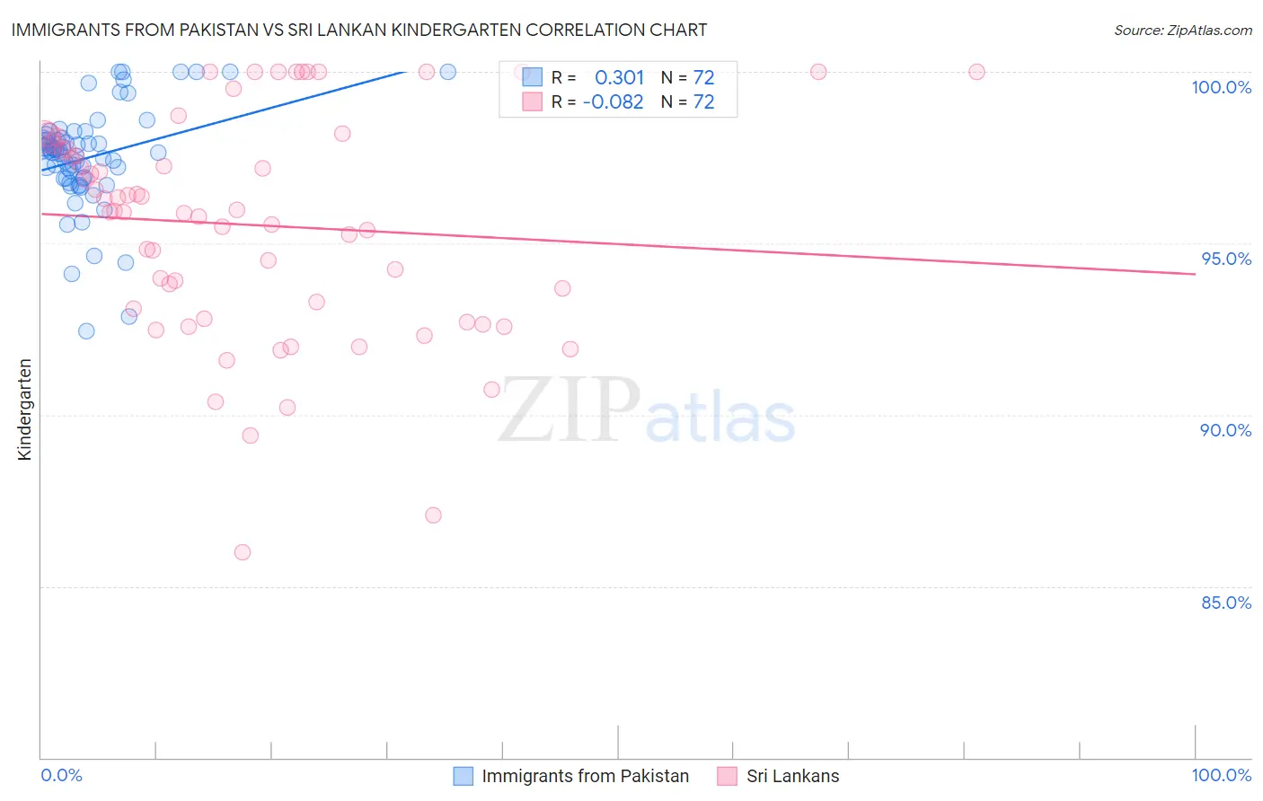 Immigrants from Pakistan vs Sri Lankan Kindergarten