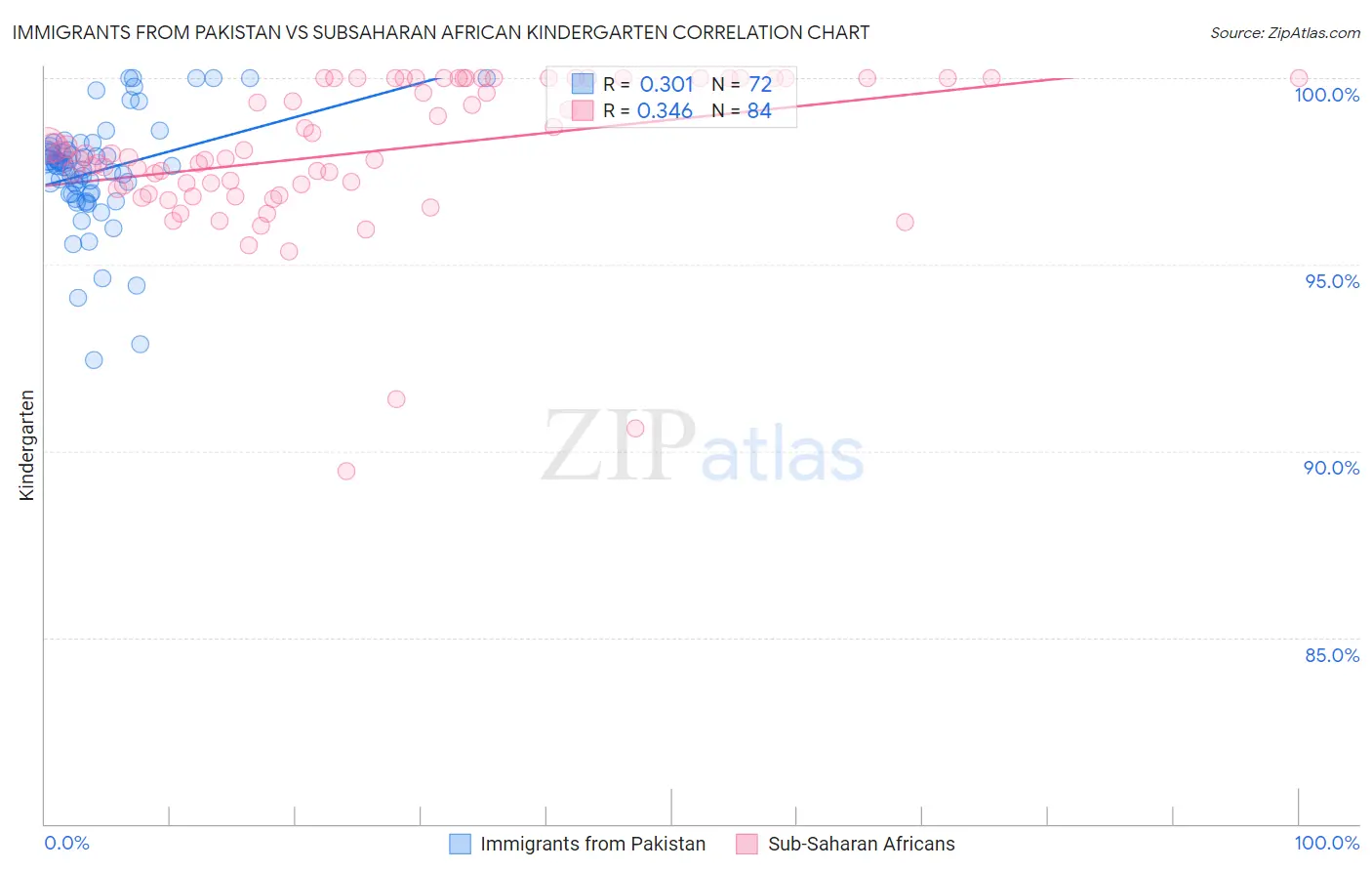 Immigrants from Pakistan vs Subsaharan African Kindergarten