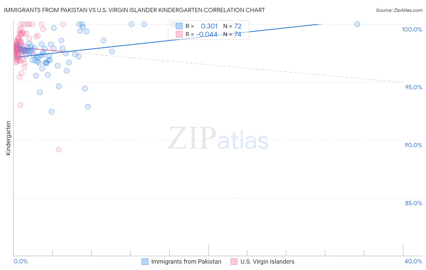 Immigrants from Pakistan vs U.S. Virgin Islander Kindergarten