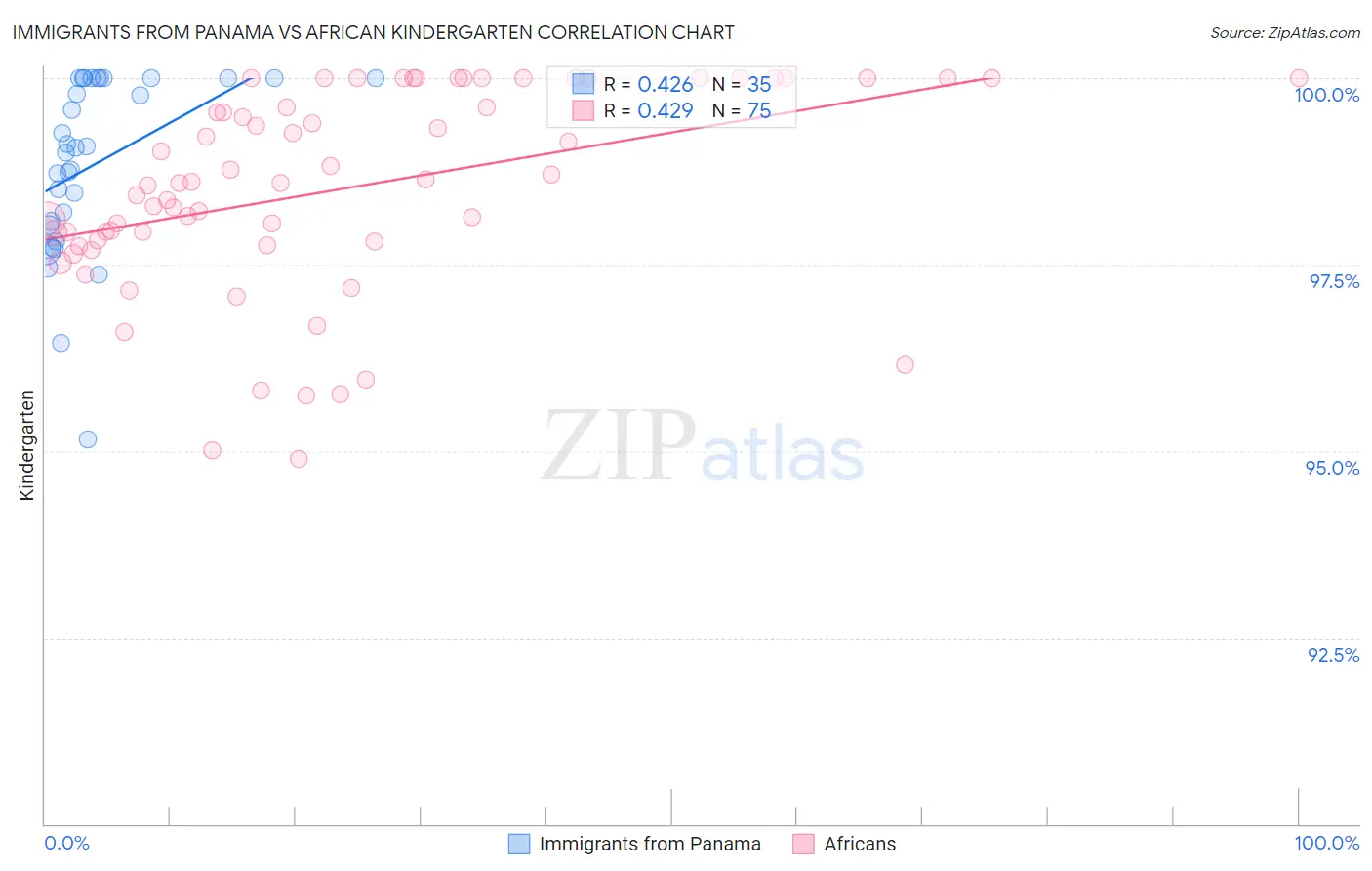 Immigrants from Panama vs African Kindergarten