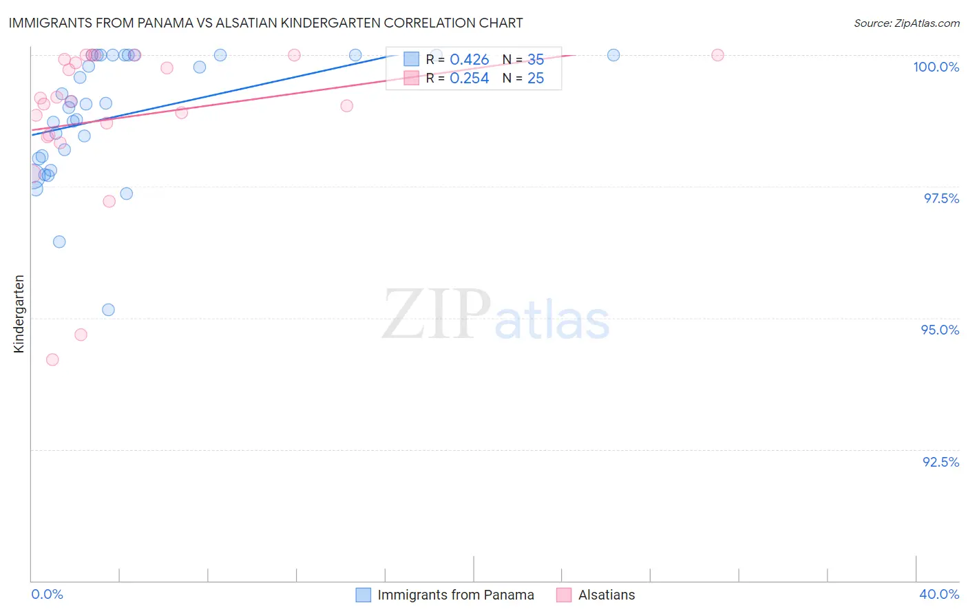 Immigrants from Panama vs Alsatian Kindergarten