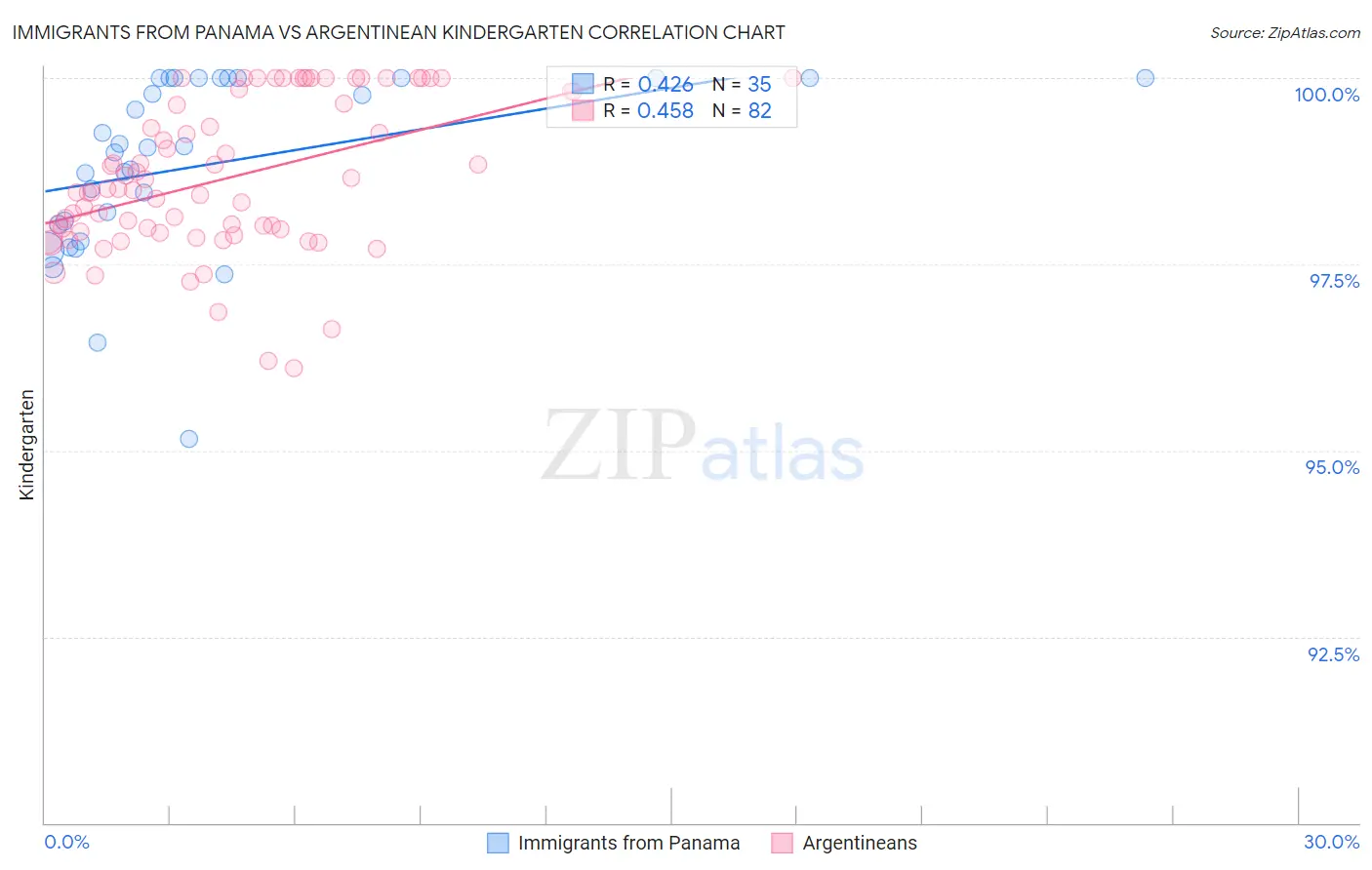 Immigrants from Panama vs Argentinean Kindergarten