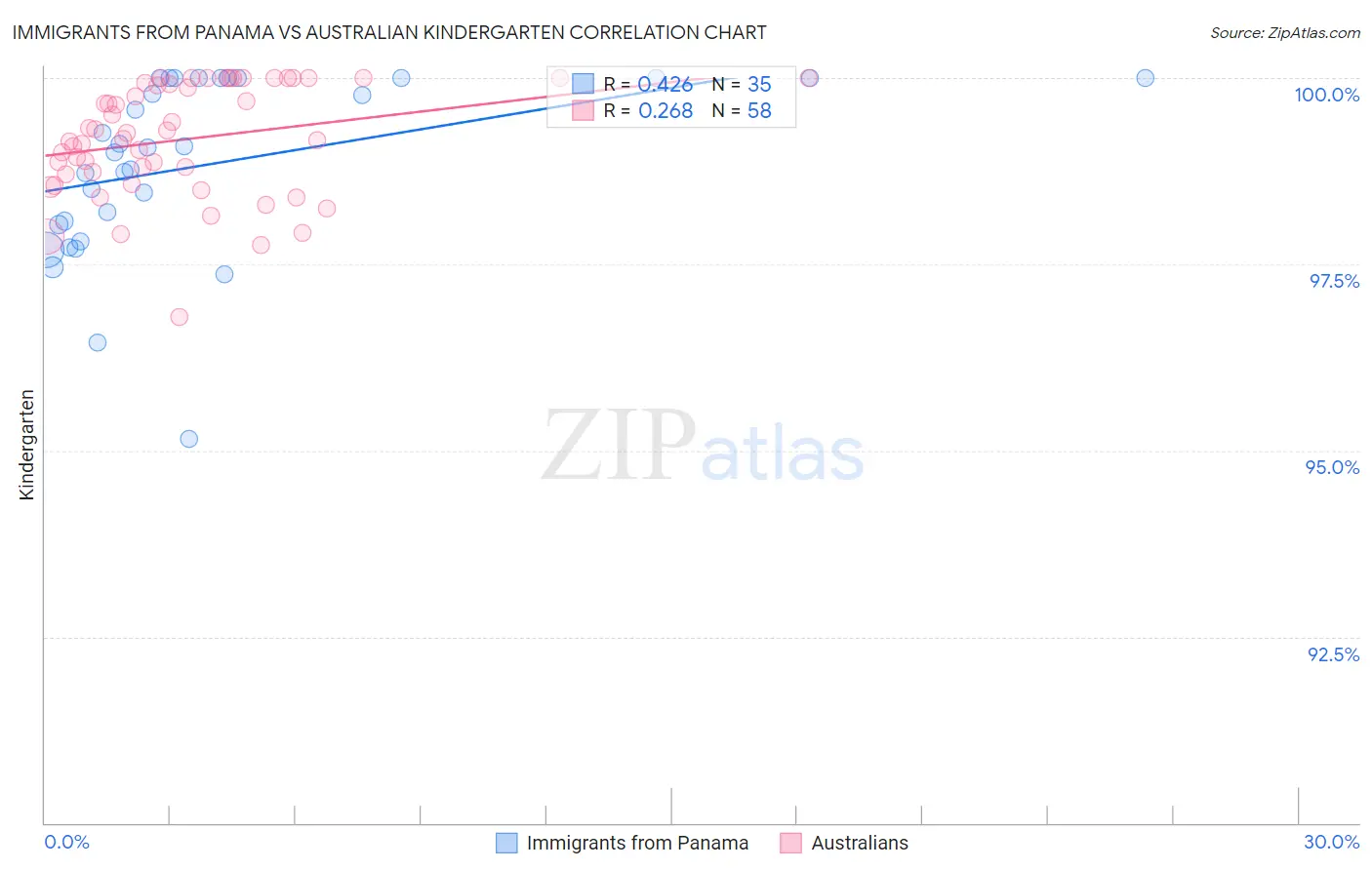 Immigrants from Panama vs Australian Kindergarten