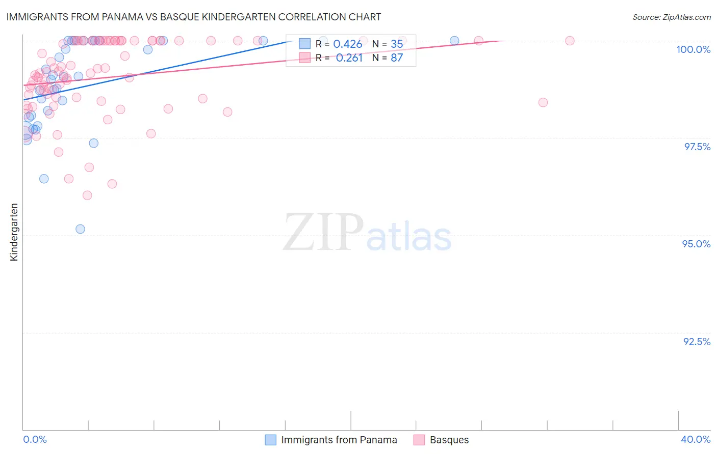 Immigrants from Panama vs Basque Kindergarten