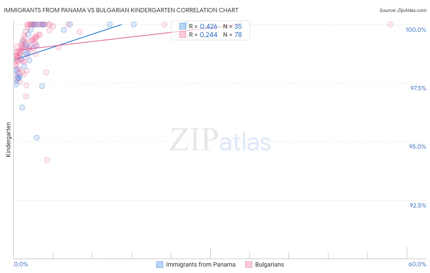 Immigrants from Panama vs Bulgarian Kindergarten