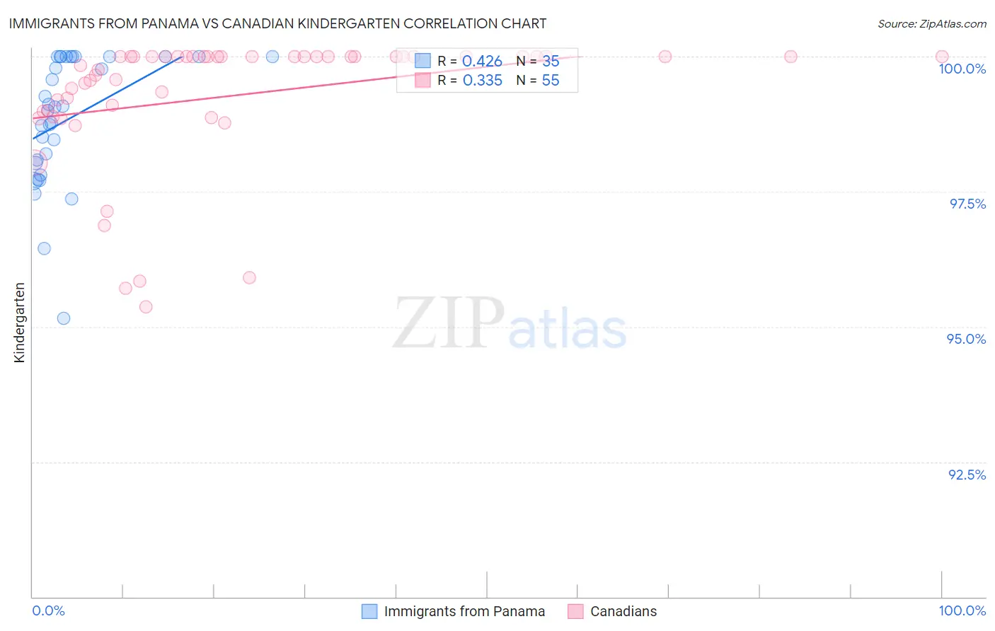 Immigrants from Panama vs Canadian Kindergarten