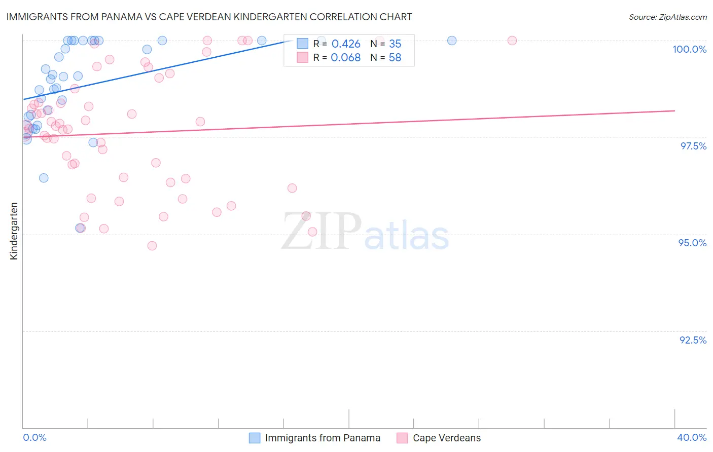 Immigrants from Panama vs Cape Verdean Kindergarten