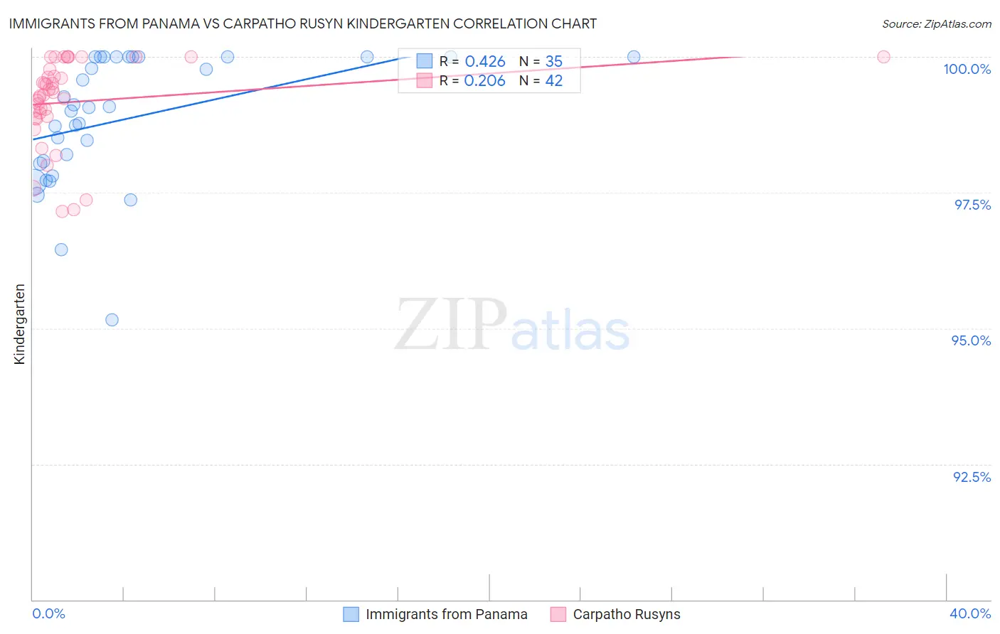 Immigrants from Panama vs Carpatho Rusyn Kindergarten