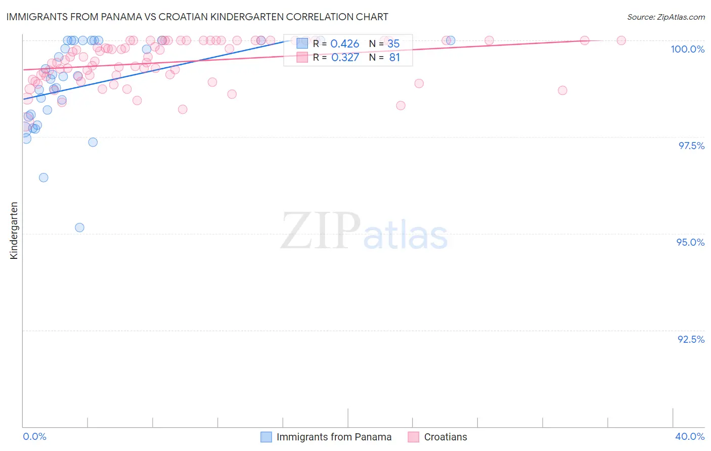 Immigrants from Panama vs Croatian Kindergarten