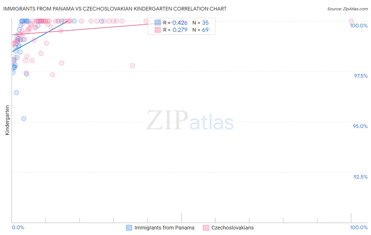 Immigrants from Panama vs Czechoslovakian Kindergarten