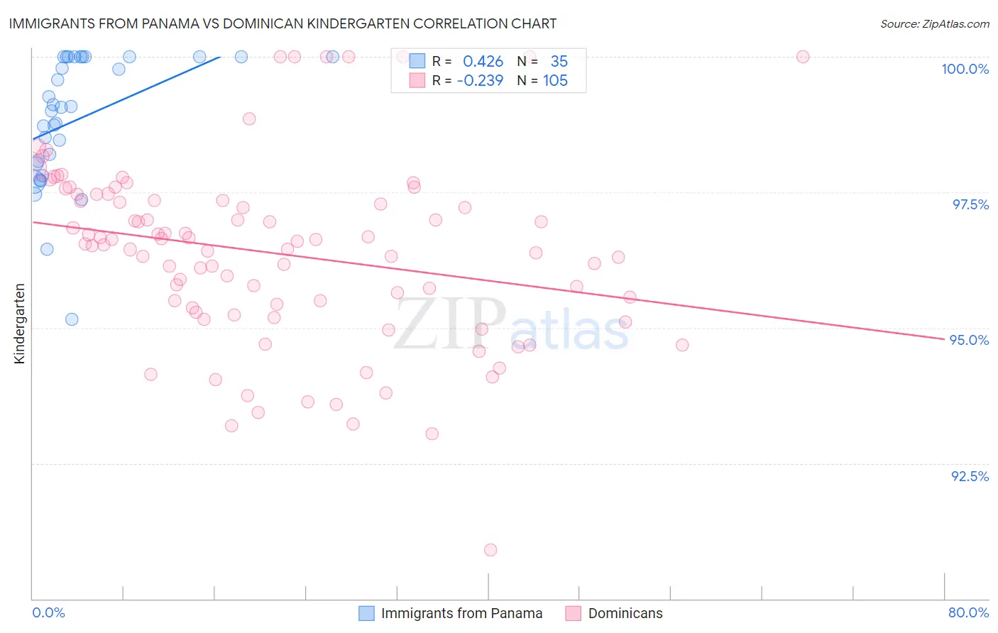 Immigrants from Panama vs Dominican Kindergarten