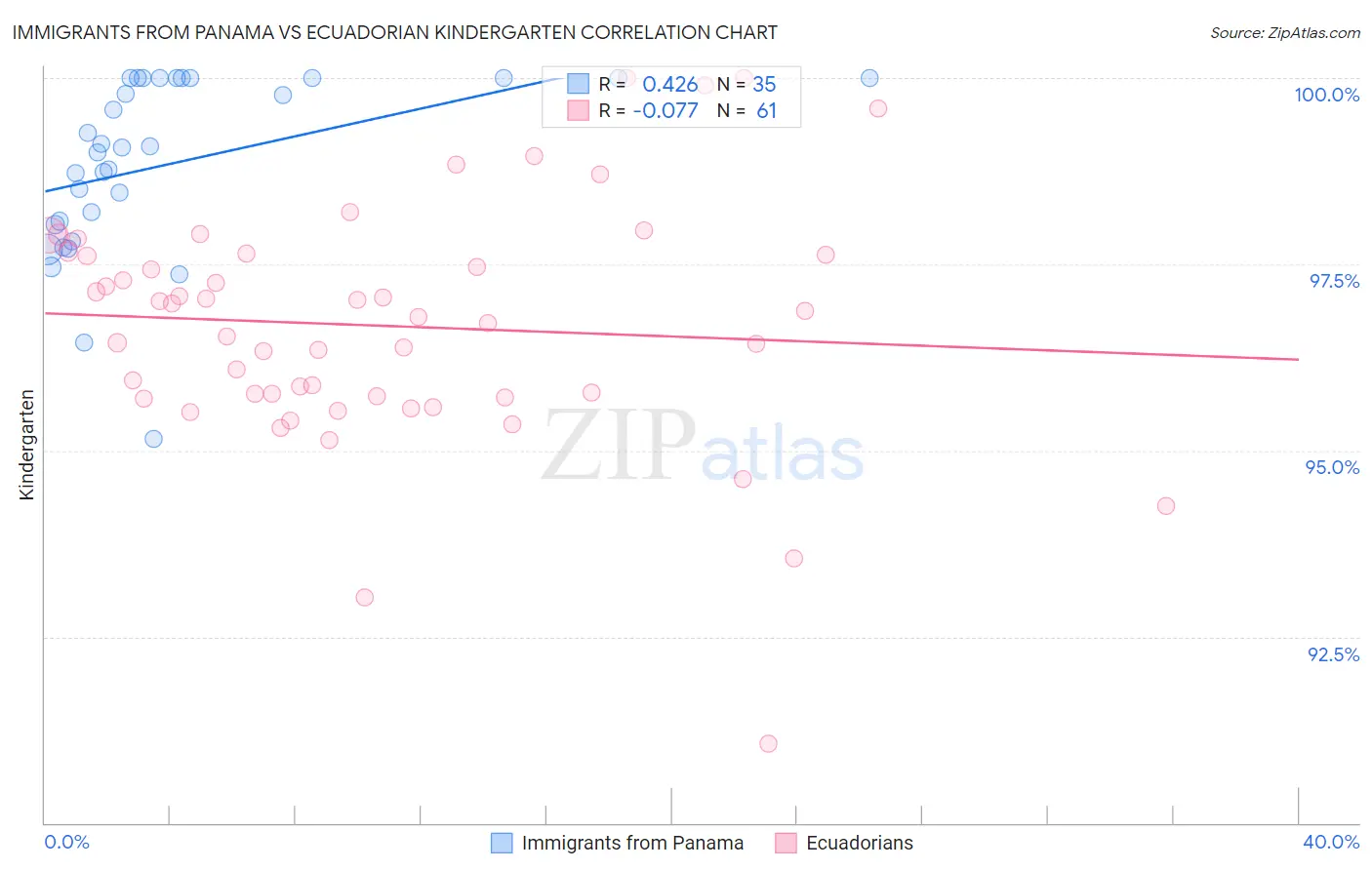 Immigrants from Panama vs Ecuadorian Kindergarten