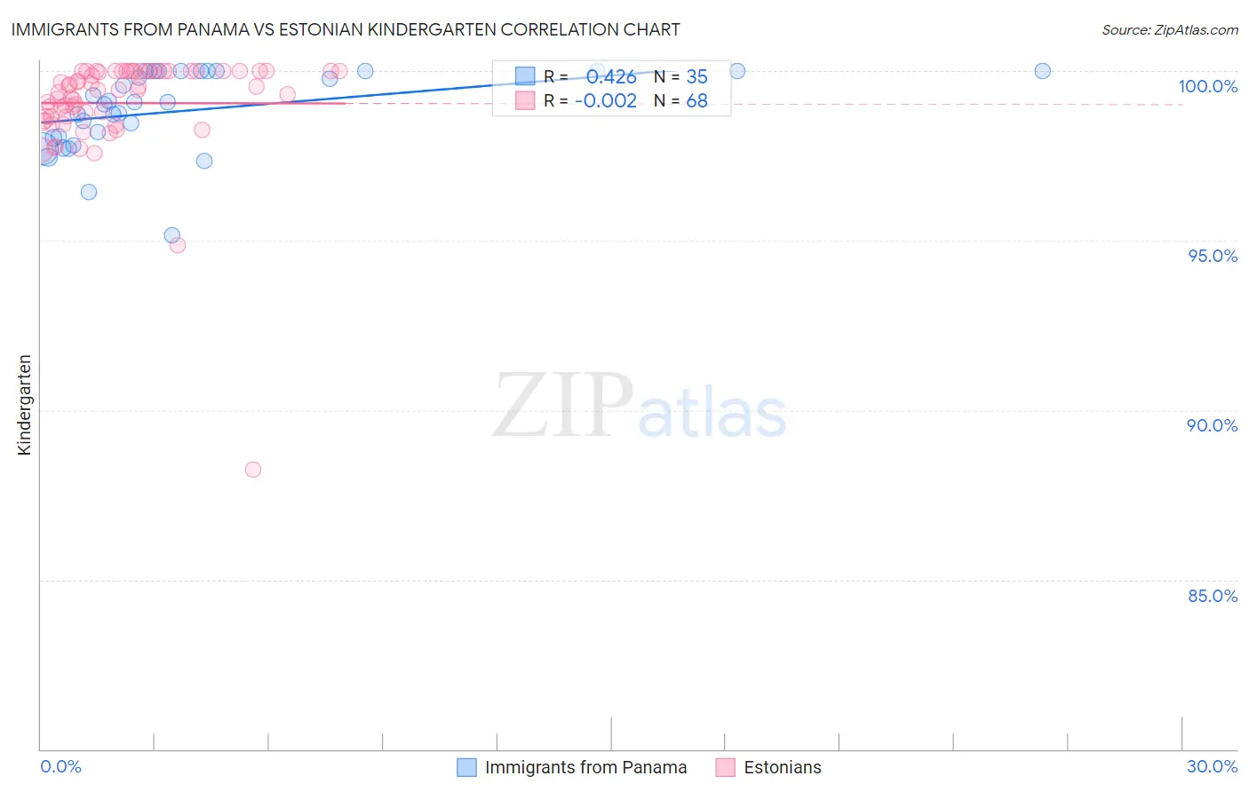 Immigrants from Panama vs Estonian Kindergarten