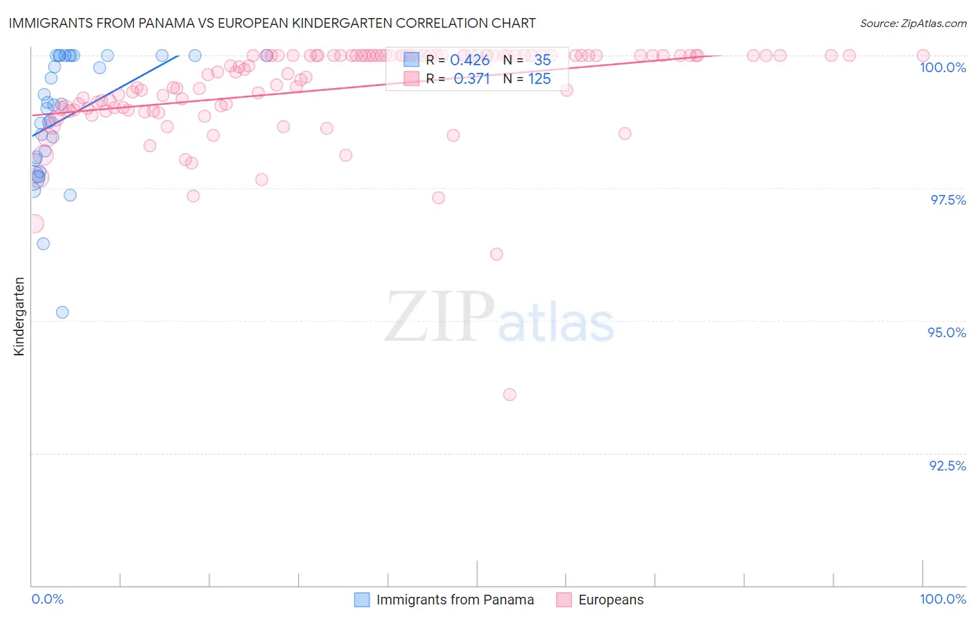 Immigrants from Panama vs European Kindergarten