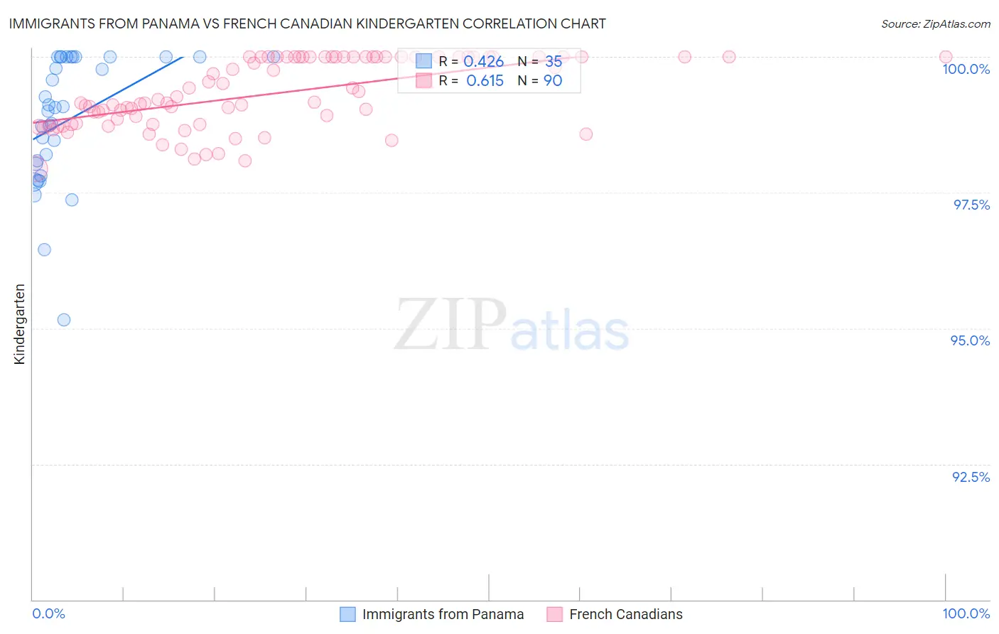 Immigrants from Panama vs French Canadian Kindergarten