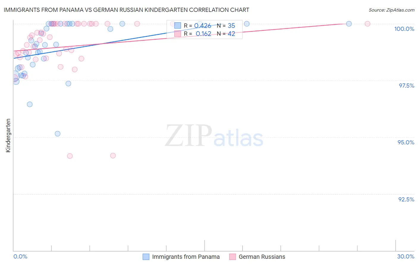 Immigrants from Panama vs German Russian Kindergarten