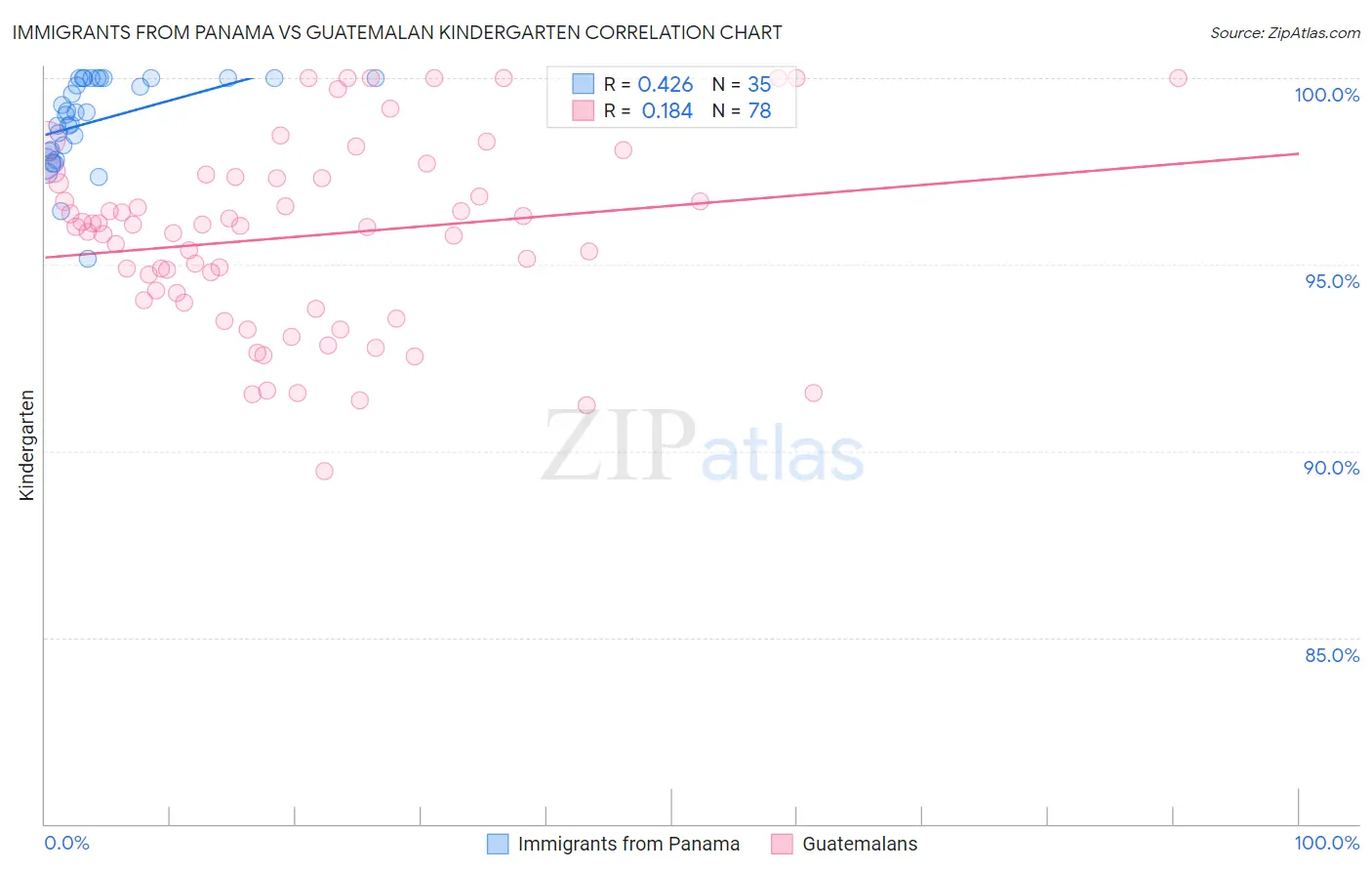 Immigrants from Panama vs Guatemalan Kindergarten