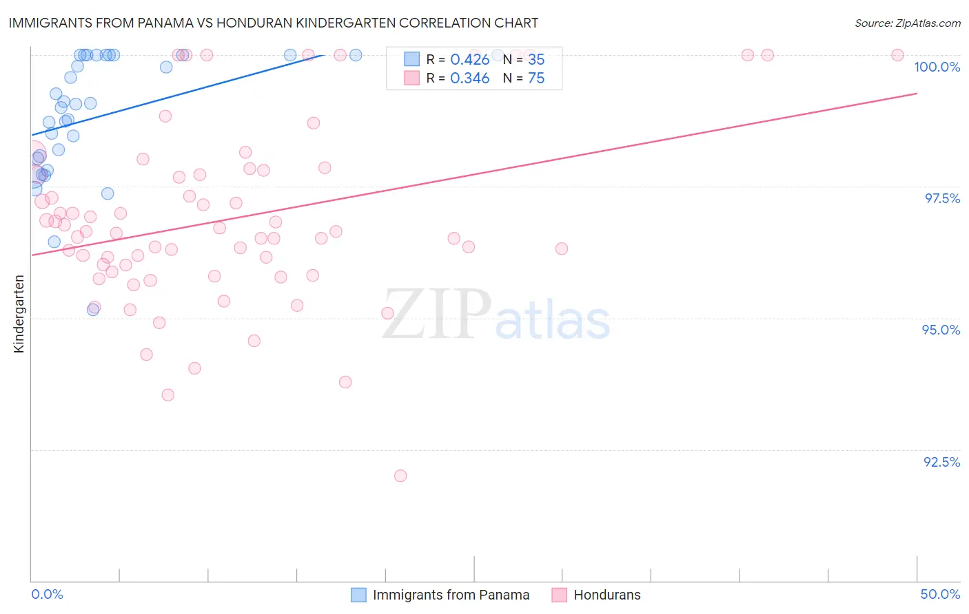 Immigrants from Panama vs Honduran Kindergarten