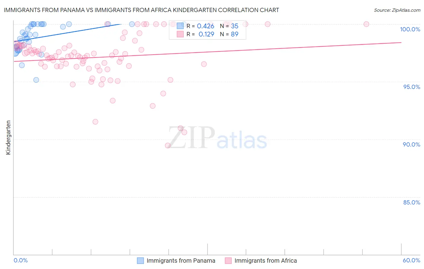 Immigrants from Panama vs Immigrants from Africa Kindergarten