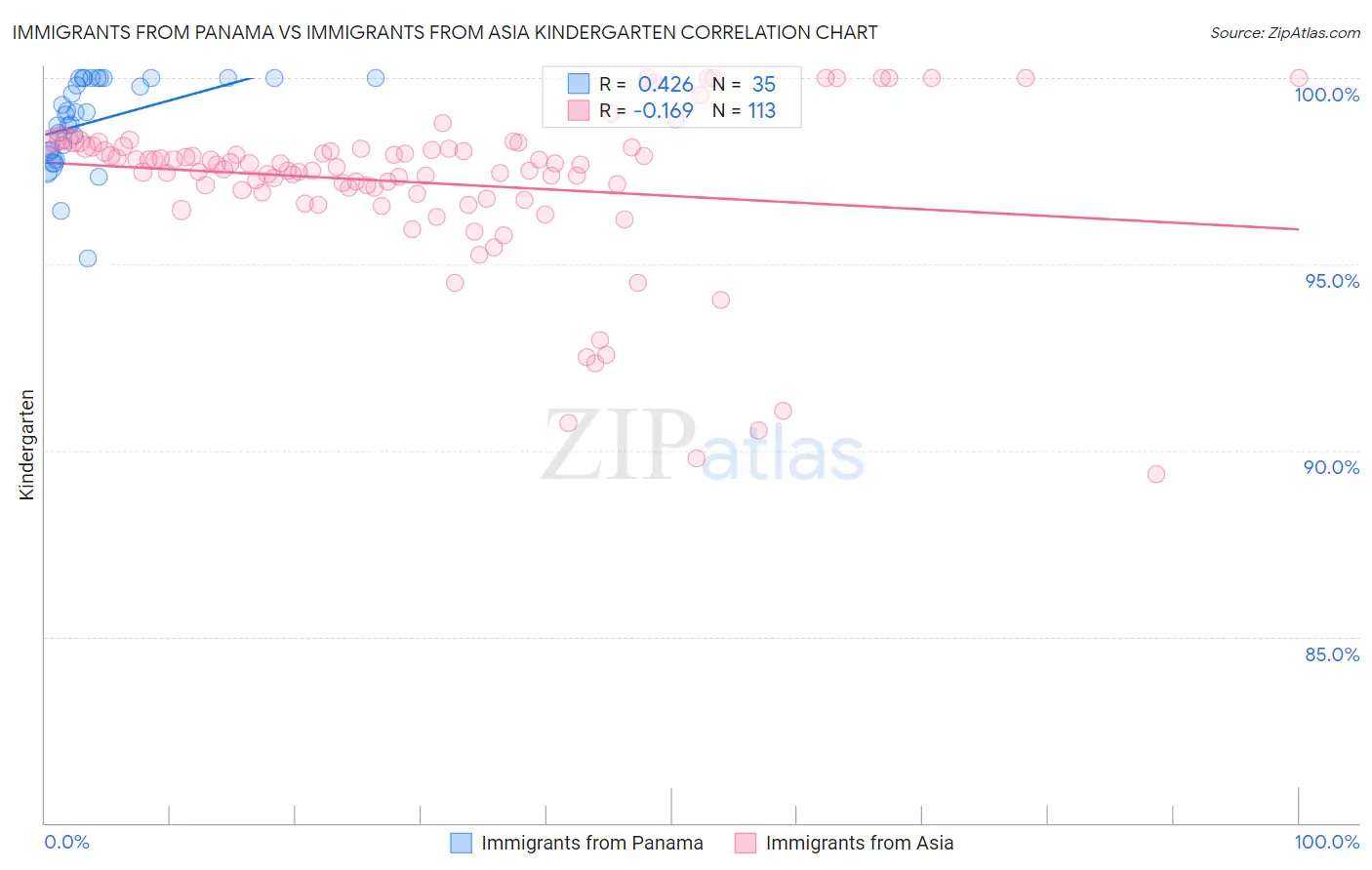 Immigrants from Panama vs Immigrants from Asia Kindergarten
