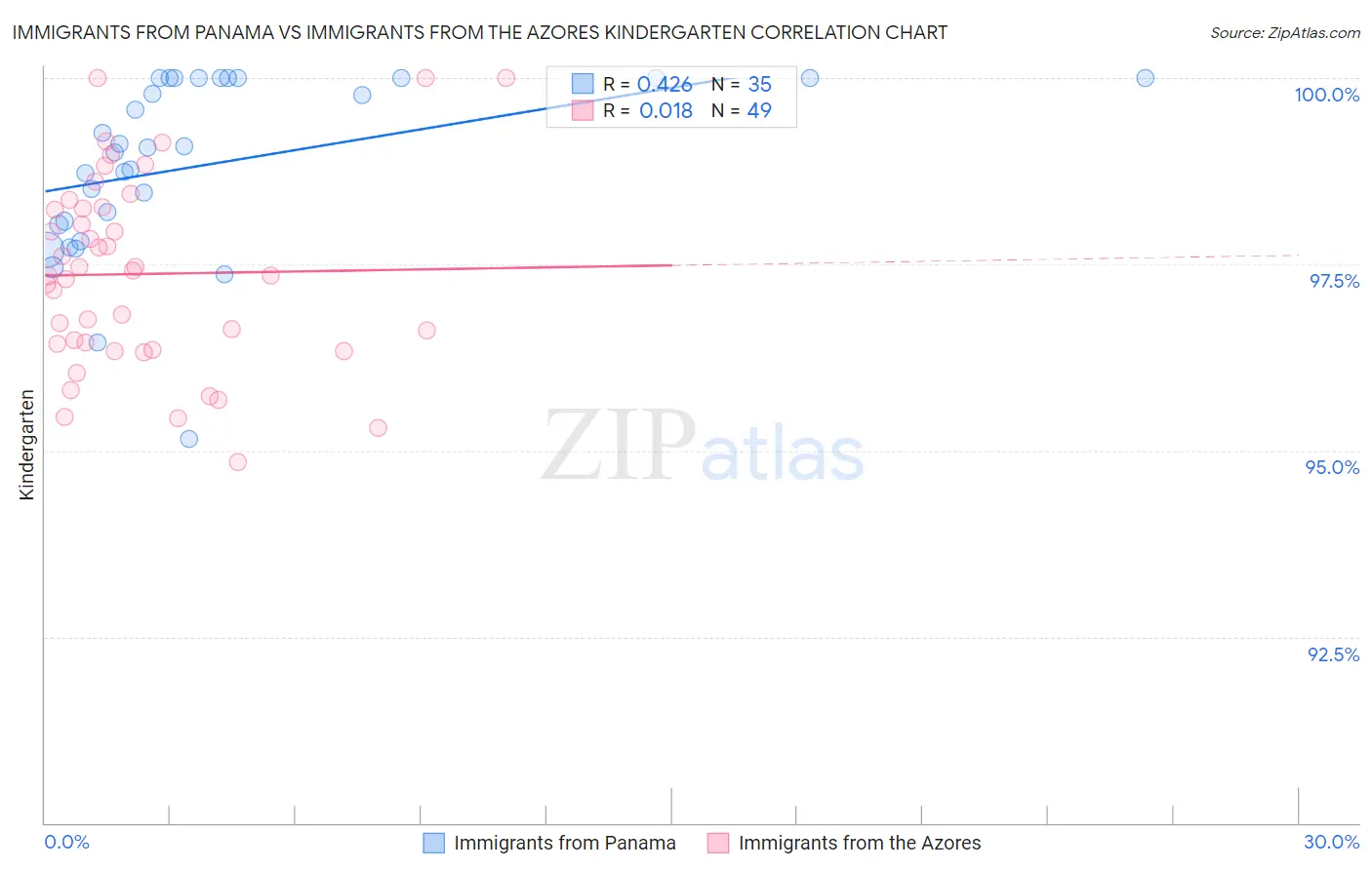 Immigrants from Panama vs Immigrants from the Azores Kindergarten