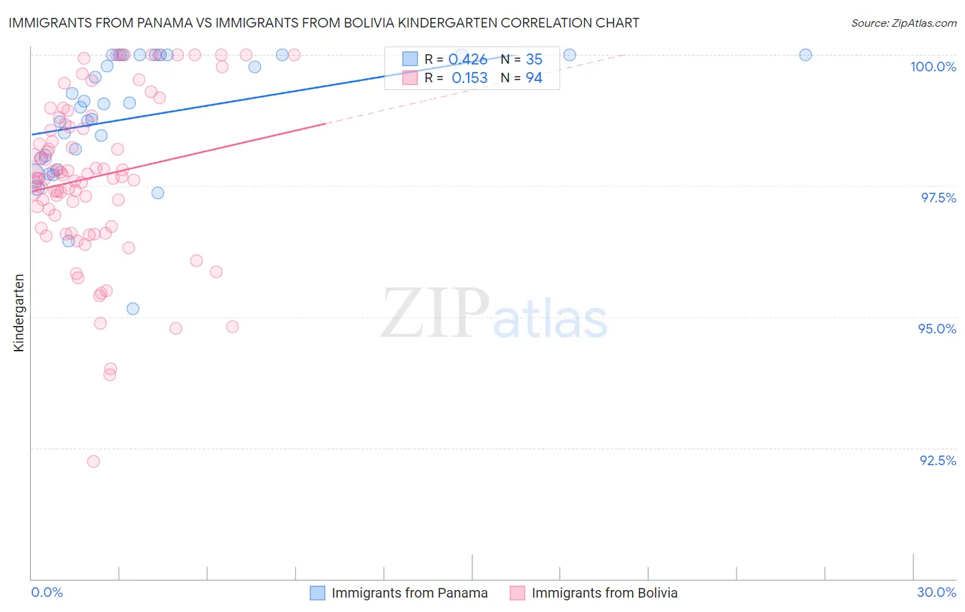 Immigrants from Panama vs Immigrants from Bolivia Kindergarten