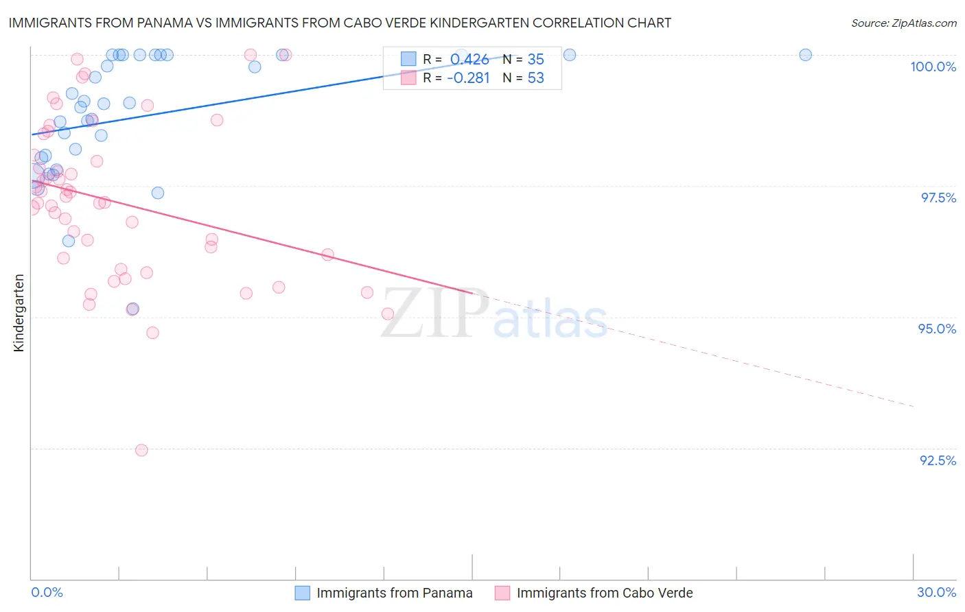 Immigrants from Panama vs Immigrants from Cabo Verde Kindergarten