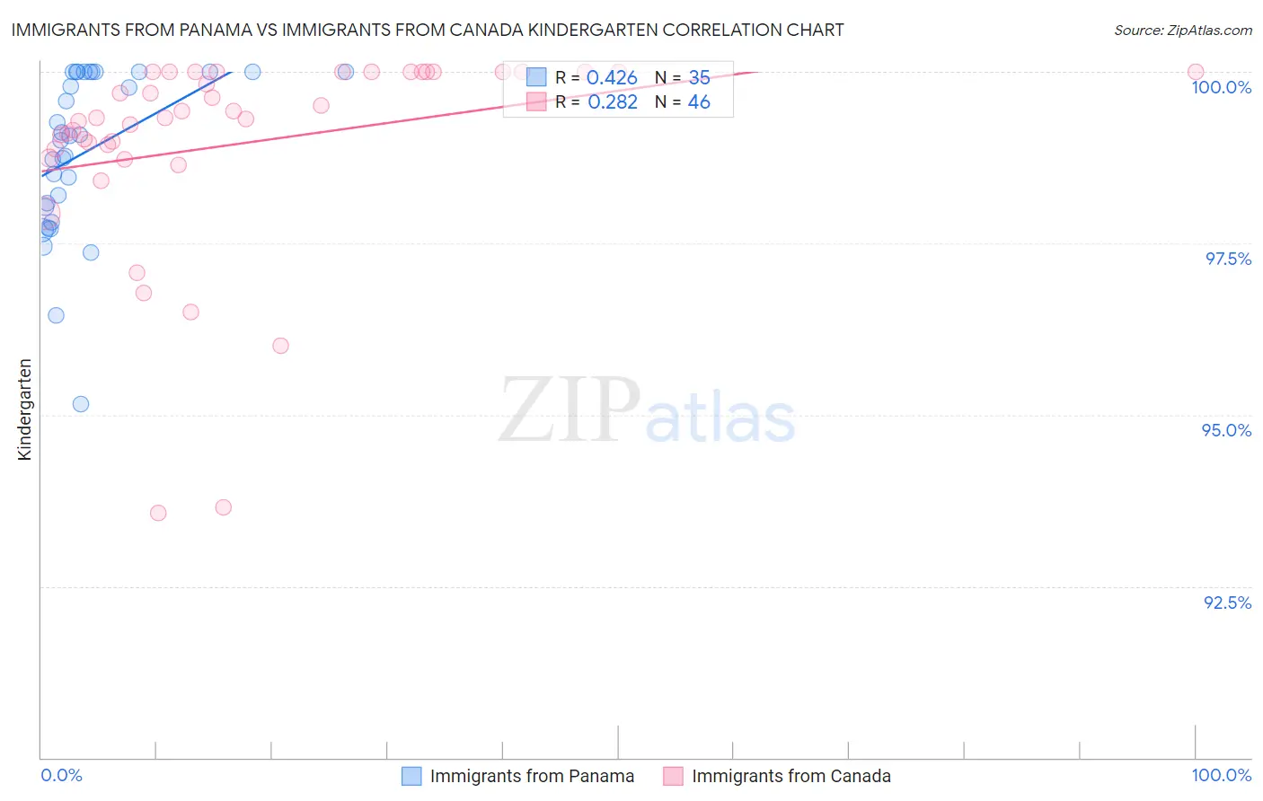 Immigrants from Panama vs Immigrants from Canada Kindergarten