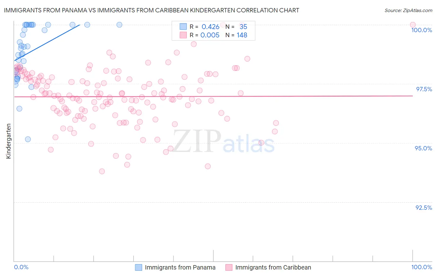 Immigrants from Panama vs Immigrants from Caribbean Kindergarten