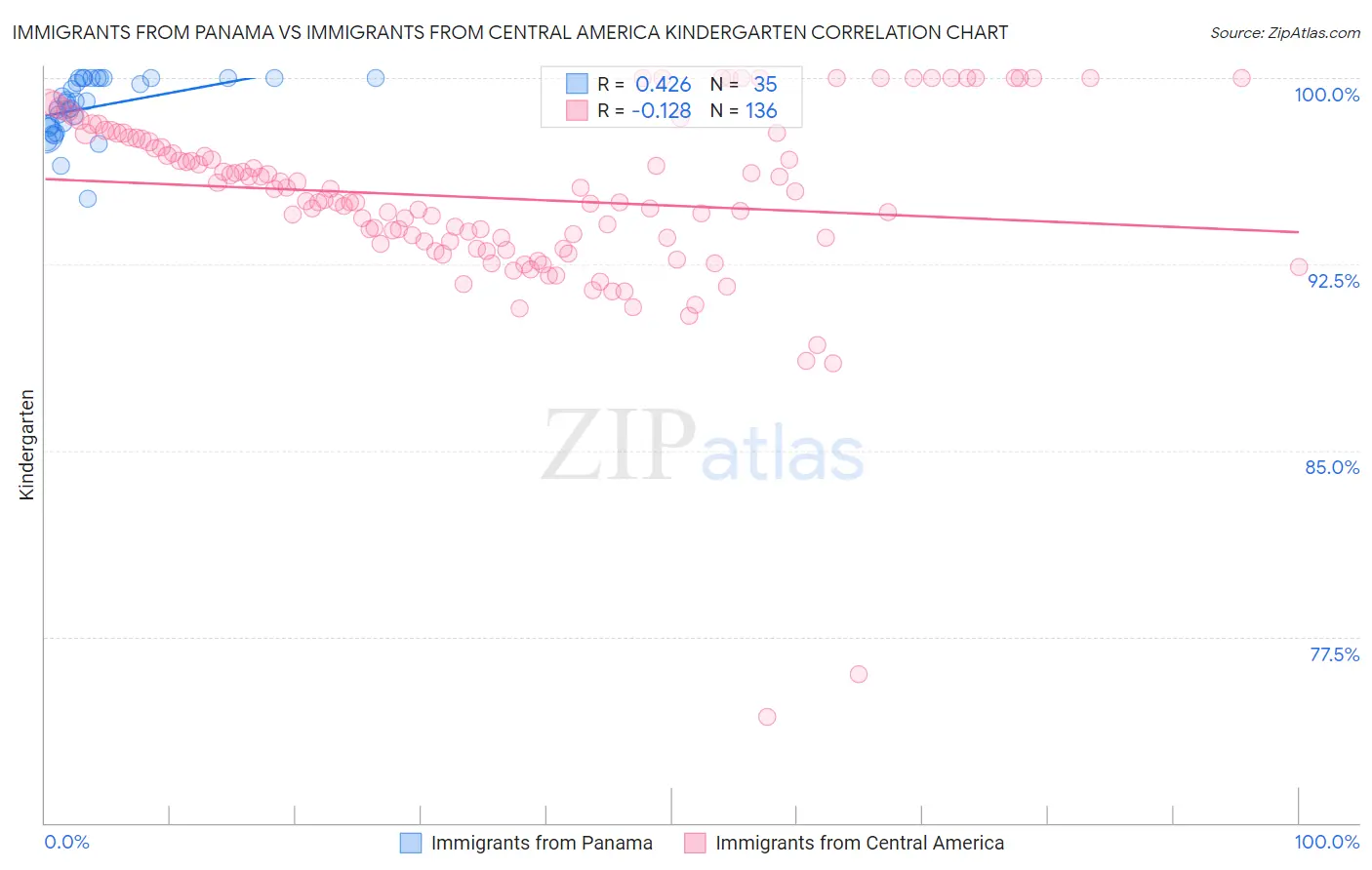 Immigrants from Panama vs Immigrants from Central America Kindergarten