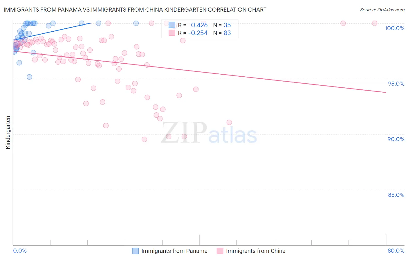 Immigrants from Panama vs Immigrants from China Kindergarten