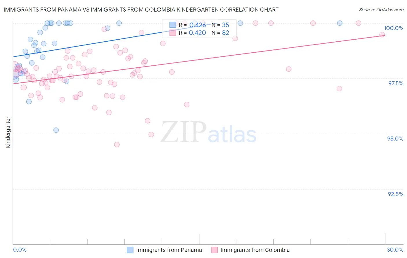Immigrants from Panama vs Immigrants from Colombia Kindergarten