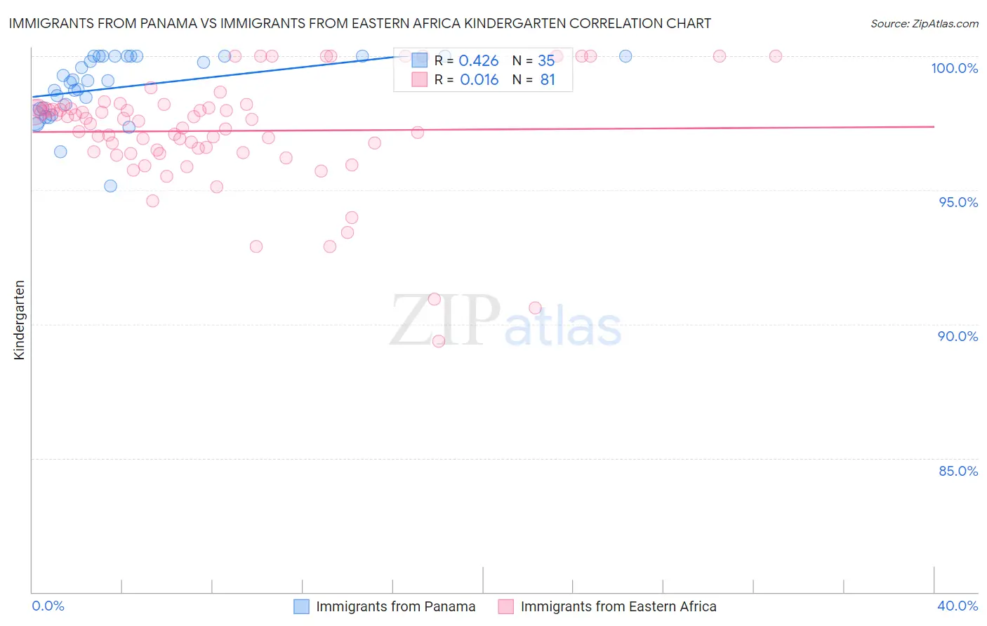 Immigrants from Panama vs Immigrants from Eastern Africa Kindergarten