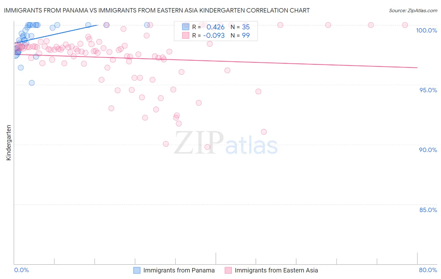 Immigrants from Panama vs Immigrants from Eastern Asia Kindergarten