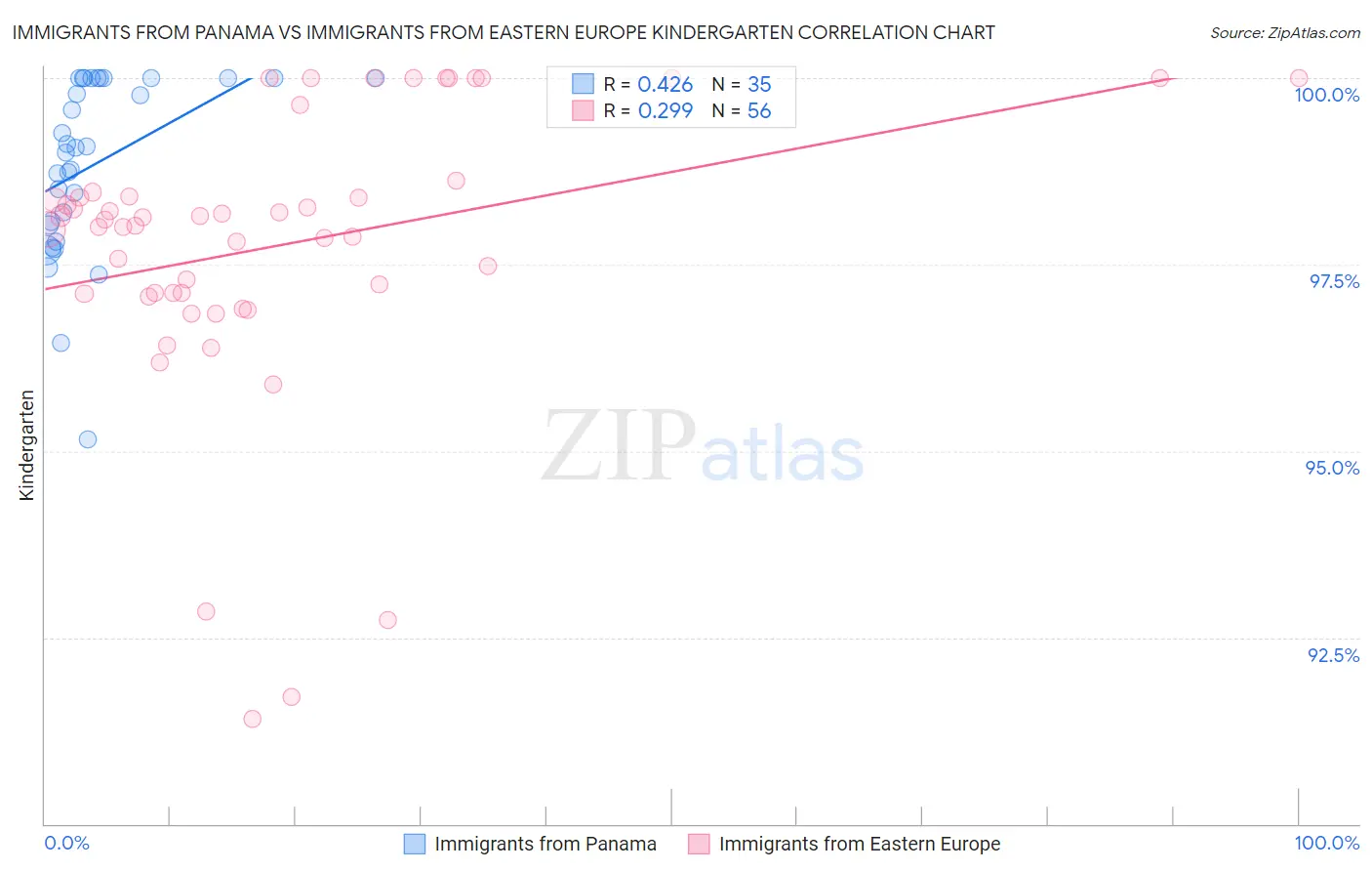 Immigrants from Panama vs Immigrants from Eastern Europe Kindergarten