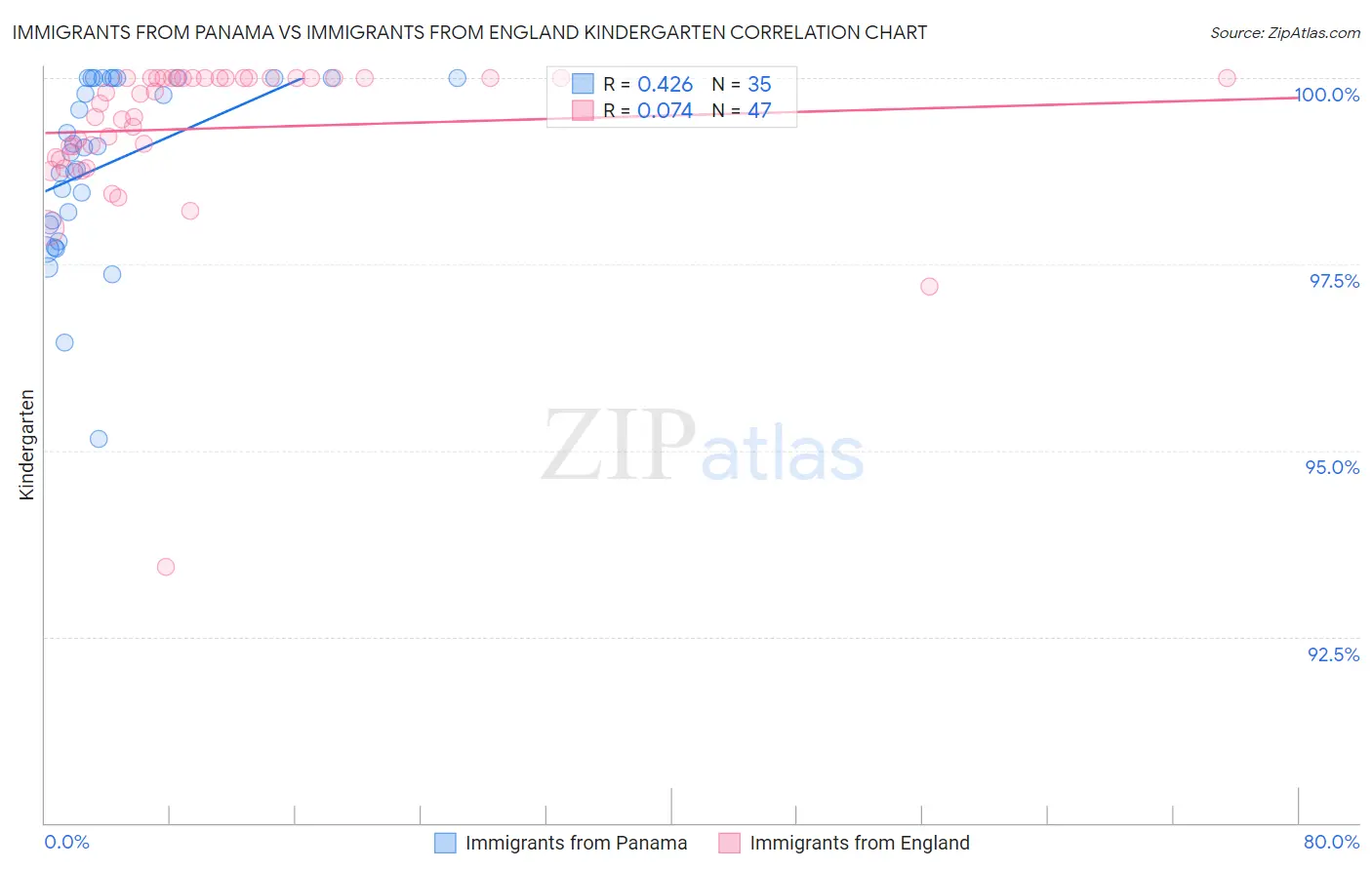Immigrants from Panama vs Immigrants from England Kindergarten
