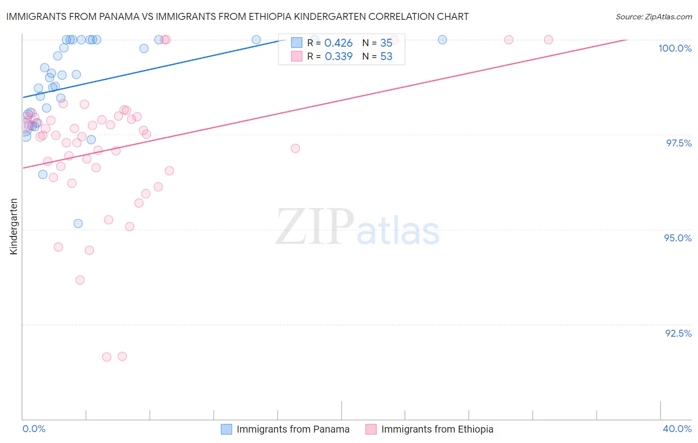 Immigrants from Panama vs Immigrants from Ethiopia Kindergarten