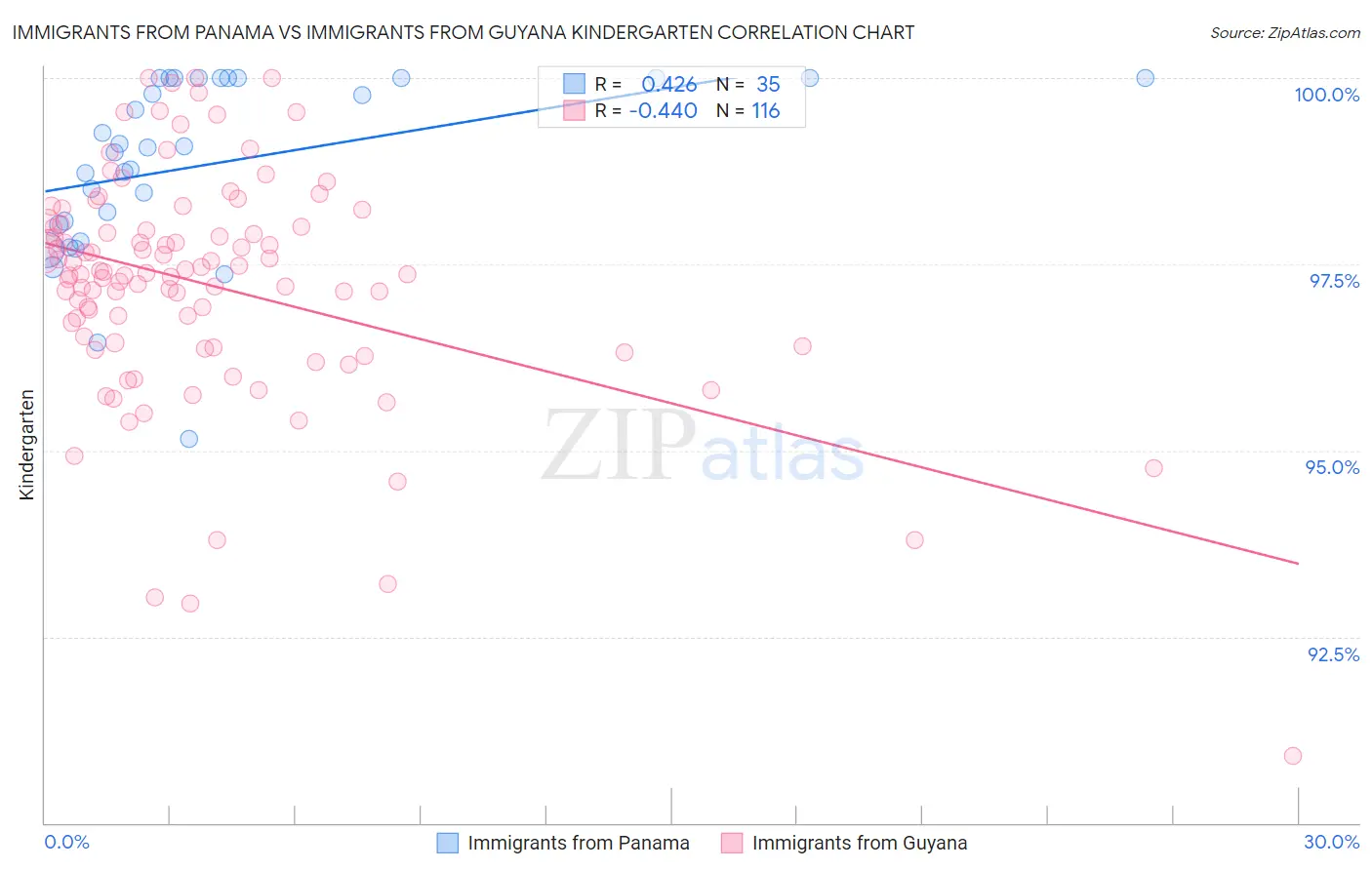 Immigrants from Panama vs Immigrants from Guyana Kindergarten