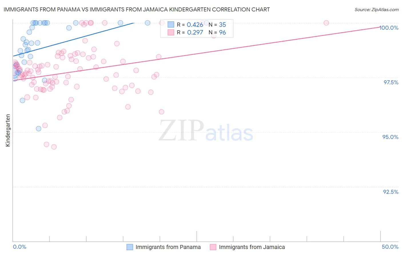 Immigrants from Panama vs Immigrants from Jamaica Kindergarten