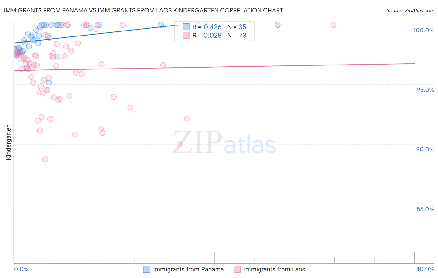 Immigrants from Panama vs Immigrants from Laos Kindergarten