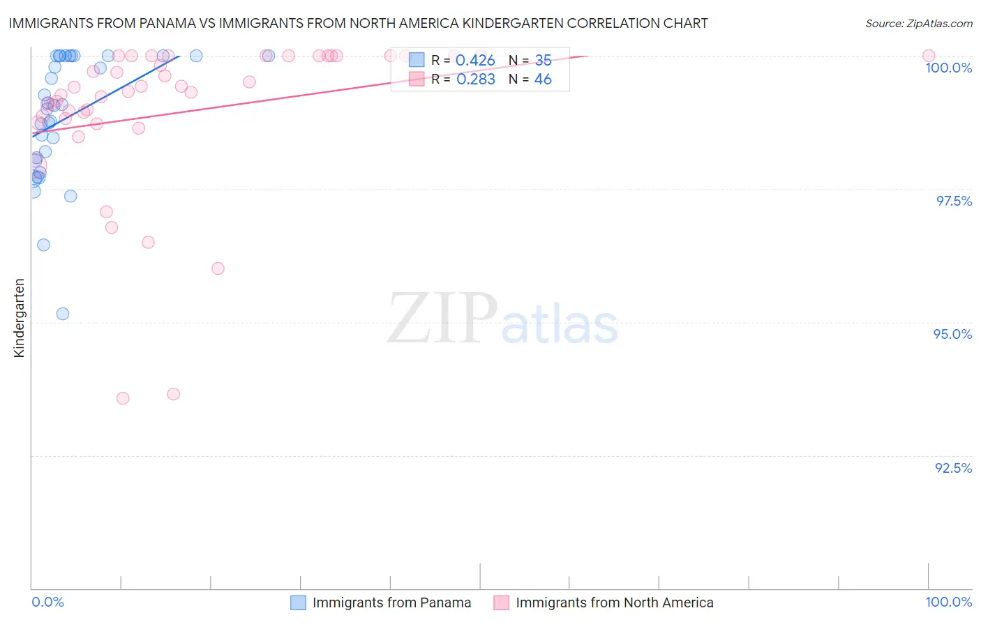 Immigrants from Panama vs Immigrants from North America Kindergarten