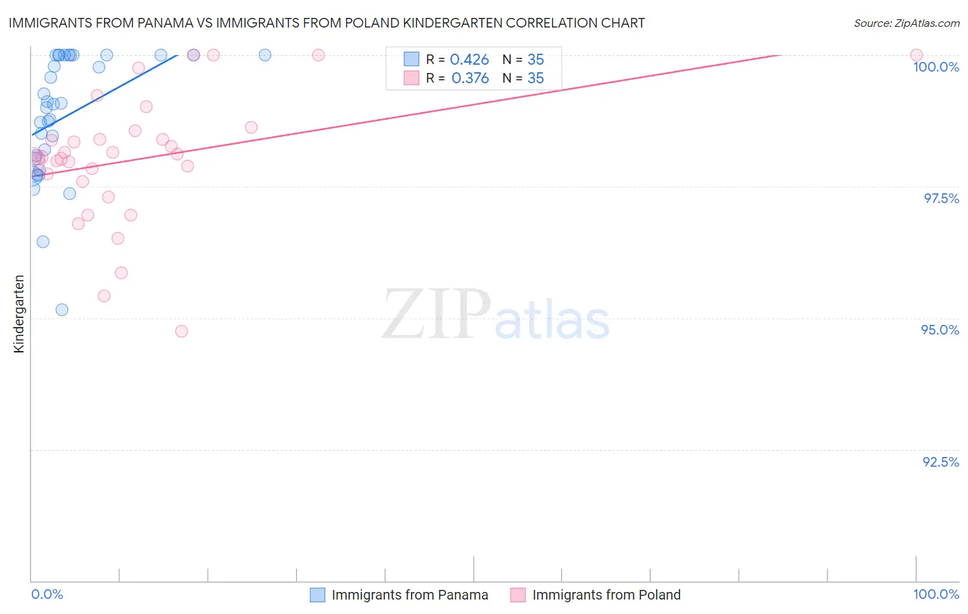 Immigrants from Panama vs Immigrants from Poland Kindergarten