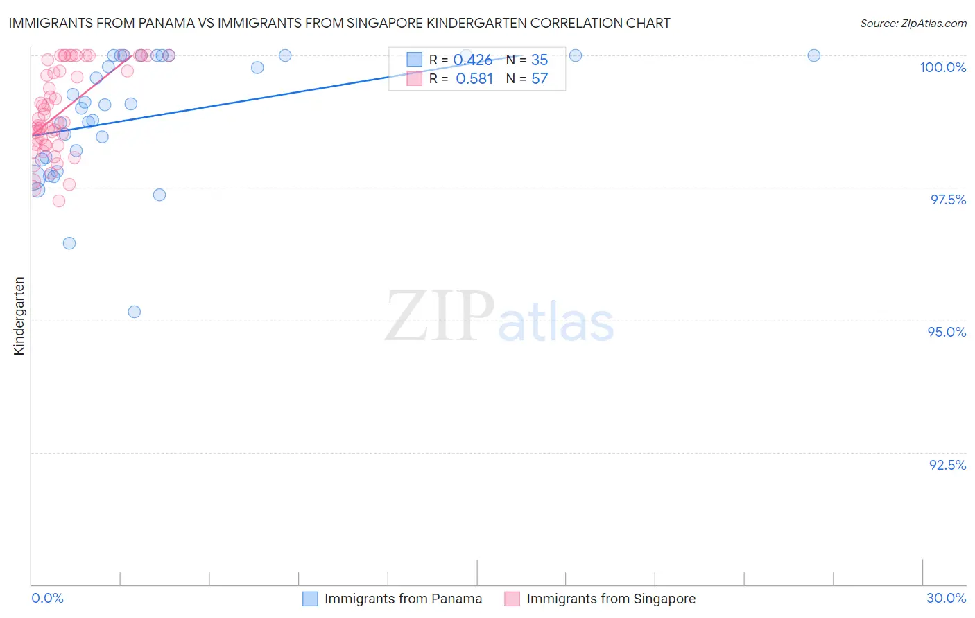 Immigrants from Panama vs Immigrants from Singapore Kindergarten