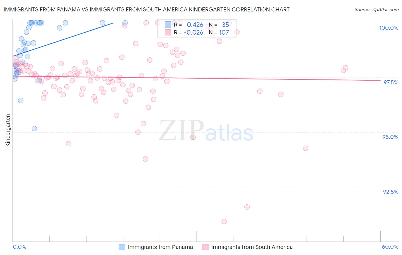 Immigrants from Panama vs Immigrants from South America Kindergarten