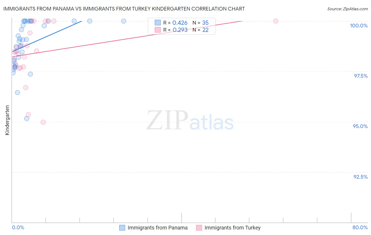 Immigrants from Panama vs Immigrants from Turkey Kindergarten