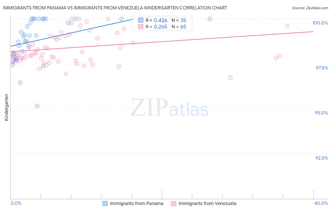 Immigrants from Panama vs Immigrants from Venezuela Kindergarten